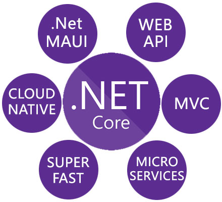 .Net | Web Applications using .Net Core and ASP.Net Frameworks